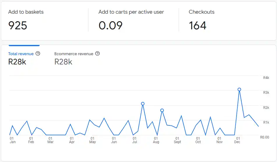 A line graph should revenue and stats on Add to Cart and Checkout events.