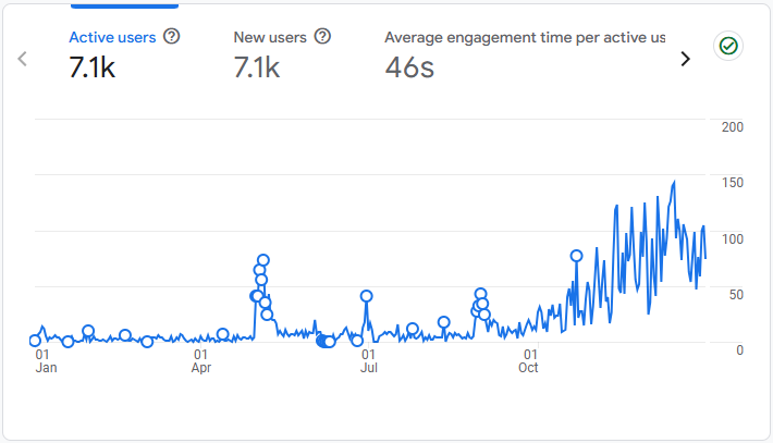 A line graph showing active users over time due to correct optimisation.